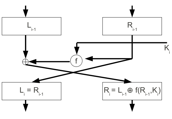 Feistel Cipher Network